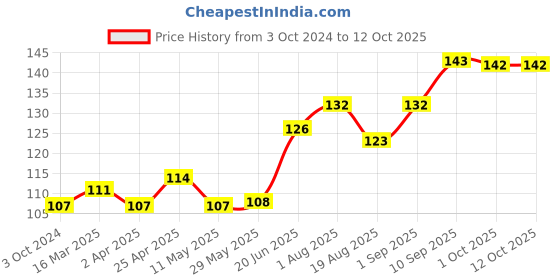 firstcry.com DentoShine Oral Care Combo Toothbrush And Mango Flavored Toothpaste - 80 gm dentoshine Price History Graph from 3 Oct 2024 to 12 Oct 2025