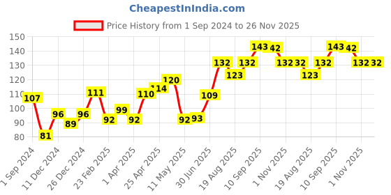 firstcry.com DentoShine Oral Care Combo Toothbrush And Orange Flavored Toothpaste- 80 gm dentoshine Price History Graph from 1 Sep 2024 to 25 Nov 2025