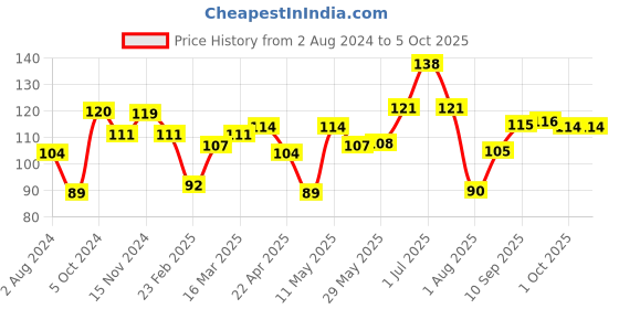 firstcry.com DentoShine Oral Care Combo Toothbrush And Raspberry Flavored Toothpaste- 80 gm dentoshine Price History Graph from 2 Aug 2024 to 4 Oct 2025