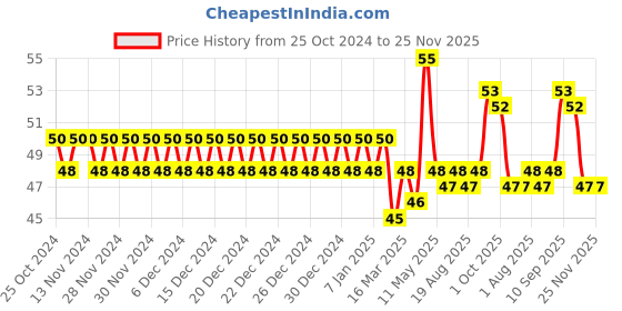 firstcry.com DentoShine Sticky Toothbrush - White & Blue dentoshine Price History Graph from 25 Oct 2024 to 24 Nov 2025