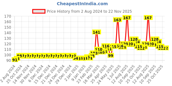 firstcry.com DentoShine Strawberry Flavoured Gel Toothpaste - 80 gm and DentoShine Zippy Extra Soft Toothbrush - Red dentoshine Price History Graph from 2 Aug 2024 to 22 Nov 2025