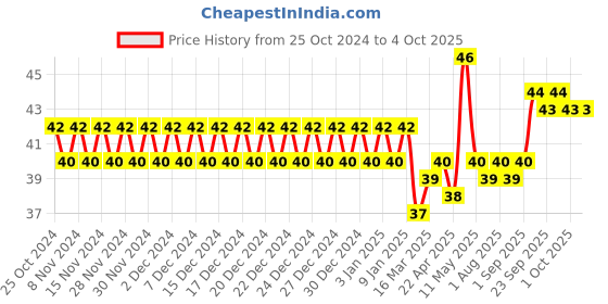 firstcry.com DentoShine Zippy Extra Soft Toothbrush - Blue dentoshine Price History Graph from 25 Oct 2024 to 4 Oct 2025