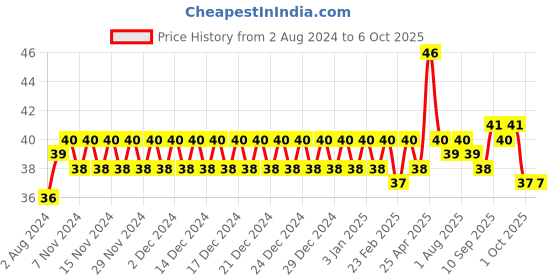 firstcry.com DentoShine Zippy Extra Soft Toothbrush - Red dentoshine Price History Graph from 2 Aug 2024 to 5 Oct 2025