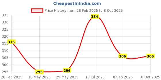 firstcry.com Derby Combo pack of Dclair Lollipop Cruncheez 48Pcs and Caramel Eclairs Poly Pack derby Price History Graph from 28 Feb 2025 to 8 Oct 2025