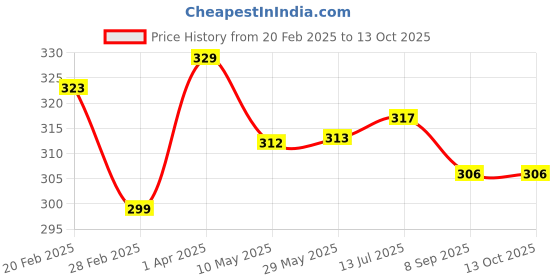firstcry.com Derby Combo Pack Of Delightful Tim Buk Tu Assorted Lollipop Strip and Sugar Free Fruit Flavoured Candy Standy Pouch derby Price History Graph from 20 Feb 2025 to 13 Oct 2025