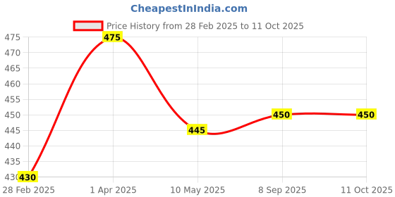 firstcry.com Derby Combo Pack Of Sugar Free Kacha Kairy Candy and Vitacin Jar Pack Of 2 derby Price History Graph from 28 Feb 2025 to 10 Oct 2025
