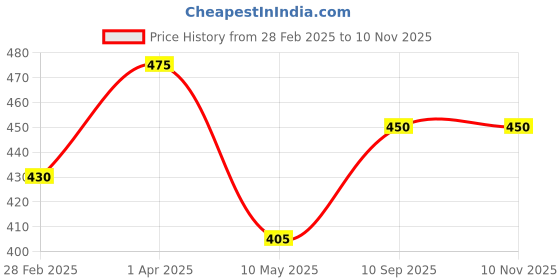 firstcry.com Derby Combo Pack Of Sugar Free Mango Candy and Vitacin Jar - Pack Of 2 derby Price History Graph from 28 Feb 2025 to 7 Nov 2025