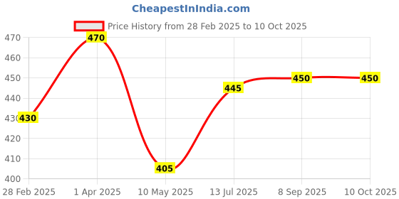 firstcry.com Derby Combo Pack Of Sugar Free Strawberry Candy and Vitacin Jar -  Pack Of 2 derby Price History Graph from 28 Feb 2025 to 10 Oct 2025
