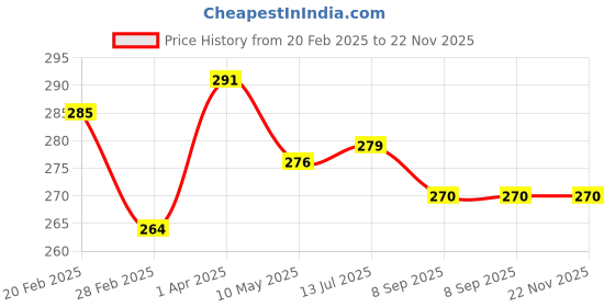 firstcry.com Derby Dclair Caramel Lollipop Pack Of 6 10 Pieces Each derby Price History Graph from 20 Feb 2025 to 21 Nov 2025