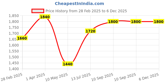 firstcry.com Derby Sugar Free Candy Jar Combo of Orange Strawberry Kacha Kairy Mint & Mango Flavored Candies Pack of 5 derby Price History Graph from 28 Feb 2025 to 6 Dec 2025