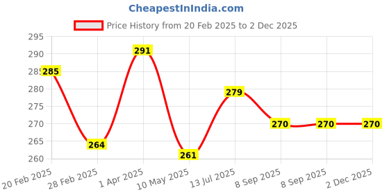 firstcry.com Derby Tim Buk Tu Fruit Flavoured Lollipops Standy Pouch Combo Pack Of 6 Return Gift For Birthday Party derby Price History Graph from 20 Feb 2025 to 2 Dec 2025