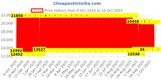 firstcry.com fab n funky Desert Thunder 4X4 Battery Operated Ride On Jeep With Music and Lights - Black  & White fab n funky Price History Graph from 9 Oct 2024 to 10 Oct 2025