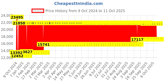 firstcry.com fab n funky Desert Thunder 4X4 Battery Operated Ride On Jeep With Music and Lights - Black & Yellow fab n funky Price History Graph from 9 Oct 2024 to 10 Oct 2025