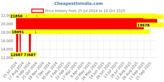 firstcry.com fab n funky Desert Thunder 4X4 Battery Operated Ride On Jeep With Music and Lights - Grey & Yellow fab n funky Price History Graph from 25 Jul 2024 to 10 Oct 2025