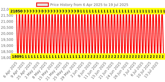 firstcry.com fab n funky Desert Thunder 4X4 Battery Operated Ride On Jeep With Music and Lights - Red fab n funky Price History Graph from 2 Apr 2025 to 18 Jul 2025