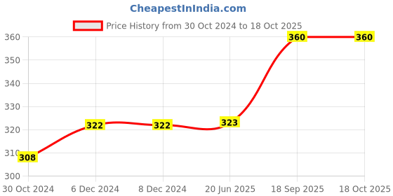 firstcry.com desi karigar Desi Kariga Handmade Wooden Crystal IQ Teaser Puzzle, 3D Magic Game Mini Cross For Children - Brown desi karigar Price History Graph from 30 Oct 2024 to 18 Oct 2025