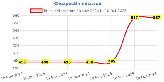firstcry.com Desi Karigar 3 In 1 Wooden Blocks Jigsaw Puzzles - Brown desi karigar Price History Graph from 10 Nov 2024 to 9 Oct 2025