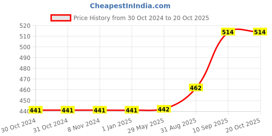 firstcry.com Desi Karigar Black Wooden And Wrought iron Model Cycle With Little Basket desi karigar Price History Graph from 30 Oct 2024 to 18 Oct 2025