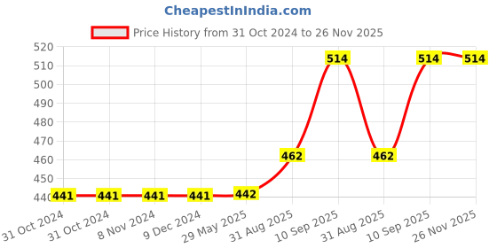 firstcry.com Desi Karigar Decorative Miniature Of Metal Rickshaw desi karigar Price History Graph from 31 Oct 2024 to 25 Nov 2025