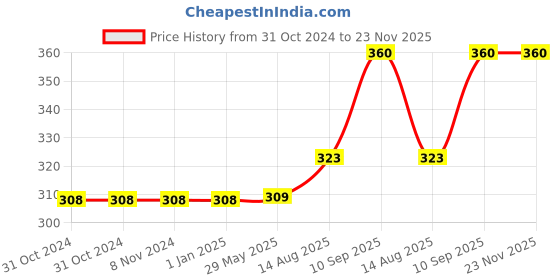 firstcry.com desi karigar Desi Karigar® Beautiful Wooden Classical Vintage Open Car Moving Toy Showpiece desi karigar Price History Graph from 31 Oct 2024 to 23 Nov 2025
