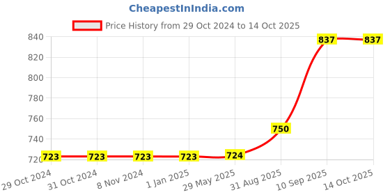 firstcry.com desi karigar Desi Karigar® Wrought Iron Model Milk Can Cycle Miniature With Basket On Handle and with milk cans desi karigar Price History Graph from 29 Oct 2024 to 14 Oct 2025