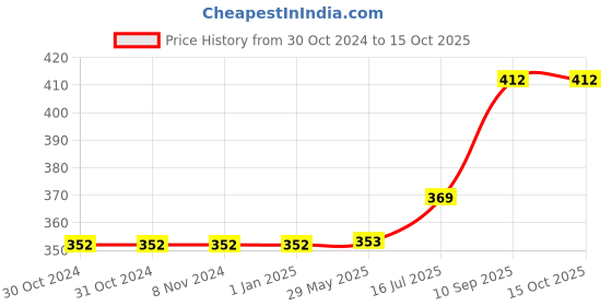 firstcry.com Desi Karigar Handicraft Paper Mache Camel Showpiece desi karigar Price History Graph from 30 Oct 2024 to 15 Oct 2025