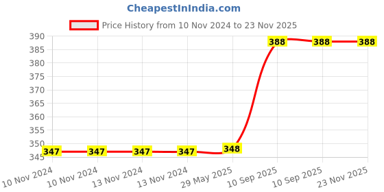 firstcry.com Desi Karigar Handmade Wooden Jigsaw Puzzle - Brown desi karigar Price History Graph from 10 Nov 2024 to 22 Nov 2025