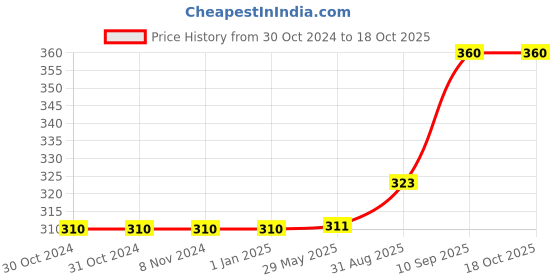 firstcry.com Desi Karigar Handmade Wooden Nose Shaped Spectacle Holder With Hat desi karigar Price History Graph from 30 Oct 2024 to 18 Oct 2025
