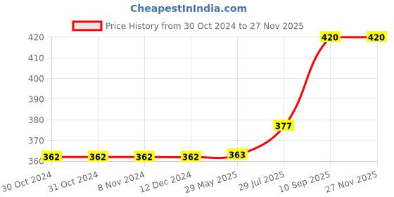 firstcry.com Desi Karigar Spinning Activated Rainbow Magnetic Light Effect desi karigar Price History Graph from 30 Oct 2024 to 25 Nov 2025
