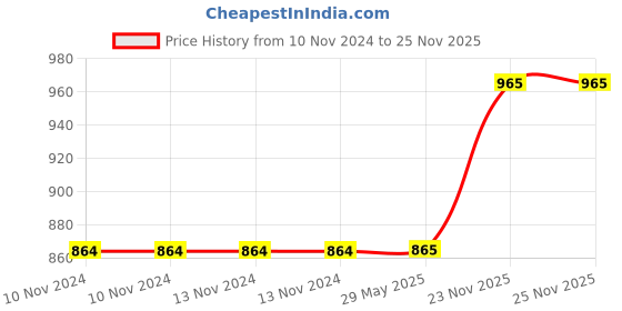 firstcry.com Desi Karigar Wooden 3D Puzzle Six in One Set - Brown desi karigar Price History Graph from 10 Nov 2024 to 25 Nov 2025
