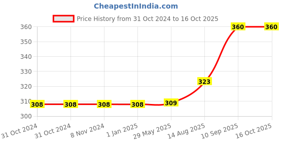 firstcry.com desi karigar Desi Karigar® Beautiful Wooden Classical Vintage Open Car Moving Toy Showpiece desi karigar Price History Graph from 31 Oct 2024 to 16 Oct 2025