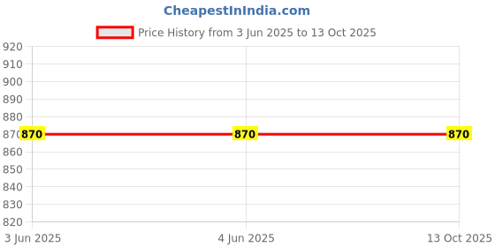 firstcry.com Desi Soota Cotton Full Sleeves Clouds & Sun Printed Coordinating Kurta Pyjama Set - Blue desi soota Price History Graph from 3 Jun 2025 to 13 Oct 2025