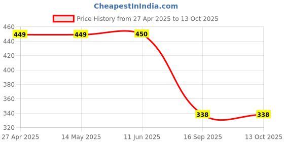 firstcry.com Desi Soota Cotton Half Sleeves Dinosaur Printed Tee - White desi soota Price History Graph from 27 Apr 2025 to 12 Oct 2025