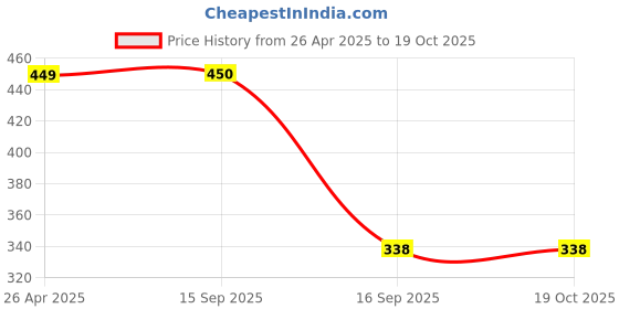 firstcry.com Desi Soota Cotton Half Sleeves Monkey Printed Tee - Yellow desi soota Price History Graph from 26 Apr 2025 to 17 Oct 2025