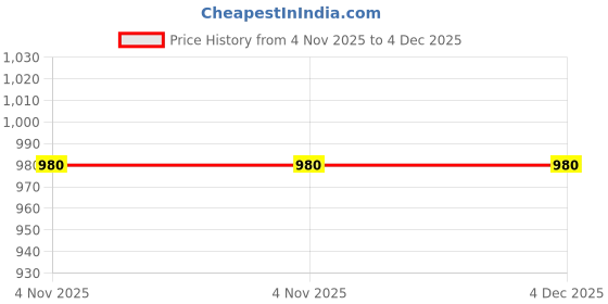 firstcry.com Desi Soota Cotton Woven Full Sleeves Floral & Arrow Printed Kurta & Coordinating Pyjama Set - Orange desi soota Price History Graph from 4 Nov 2025 to 4 Dec 2025