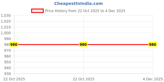 firstcry.com Desi Soota Cotton Woven Full Sleeves Lion Printed Kurta & Pyjama Set - White desi soota Price History Graph from 22 Oct 2025 to 4 Dec 2025