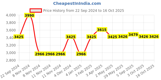 firstcry.com Desi Toys Bada Bhool Bhulaiyaa Swirl Ball in Maze Puzzle Combo Pack Of 10 - Brown desi toys Price History Graph from 22 Sep 2024 to 16 Oct 2025