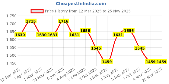 firstcry.com desi toys Desi Toys' Handcrafted Foldable Magnetic Chess Board Set / Chumbak Satranj 7 inches desi toys Price History Graph from 12 Mar 2025 to 25 Nov 2025