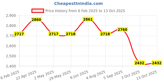 firstcry.com desi toys Desi Toys' Handcrafted Foldable Magnetic Chess Board Set / Two Players Game Indoor Games for Kids, Adults & Beginners Brain Exercise Games Chumbak Satranj 12 inches desi toys Price History Graph from 6 Feb 2025 to 12 Oct 2025