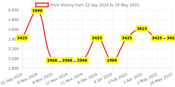 firstcry.com Desi Toys Gilli Danda The Stick and Peg Game Combo Pack of 10 - Multicolor desi toys Price History Graph from 22 Sep 2024 to 29 May 2025