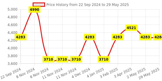 firstcry.com Desi Toys Gulel Slingshots with Foam Balls Combo Pack of 10 - Red desi toys Price History Graph from 22 Sep 2024 to 29 May 2025