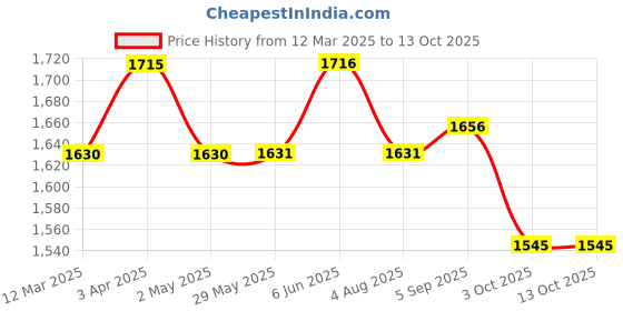 firstcry.com desi toys Desi Toys' Handcrafted Foldable Magnetic Chess Board Set / Chumbak Satranj 7 inches desi toys Price History Graph from 12 Mar 2025 to 13 Oct 2025