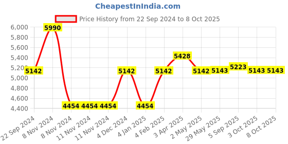 firstcry.com Desi Toys Handcrafted Seven Stones with a Ball Lagori Pitthu Game Pack of 10 - Multicolor desi toys Price History Graph from 22 Sep 2024 to 8 Oct 2025