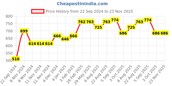 firstcry.com Desi Toys Jungle Bowling Game - Multicolor desi toys Price History Graph from 22 Sep 2024 to 22 Nov 2025