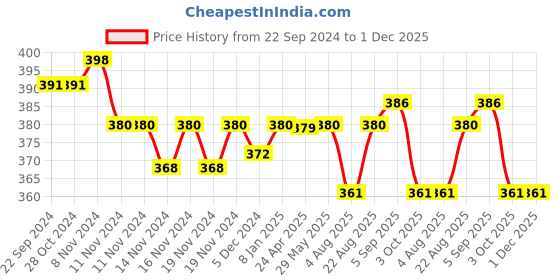 firstcry.com Desi Toys Putt Putt Nav Steam Boat Pack Of 2 - Red desi toys Price History Graph from 22 Sep 2024 to 30 Nov 2025