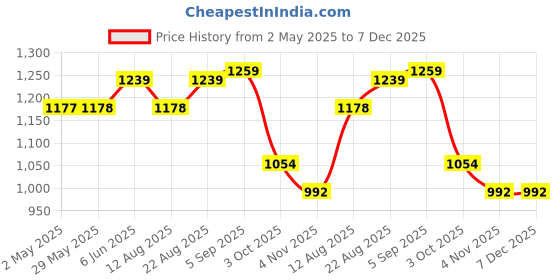firstcry.com Desi Toys Ramayan Epic Collection Set of 5 Dolls|Plush Toys |Cotton Washable Dolls |Storytelling Toys |Eco friendly|Perfect Gifting desi toys Price History Graph from 2 May 2025 to 7 Dec 2025