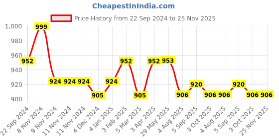 firstcry.com Desi Toys Spinning Top and Lattu combo Multicolour - Pack of 5 desi toys Price History Graph from 22 Sep 2024 to 25 Nov 2025