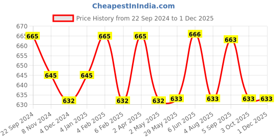 firstcry.com Desi Toys Steam Toy Boat & Catapult/Gulel Combo - Red desi toys Price History Graph from 22 Sep 2024 to 30 Nov 2025