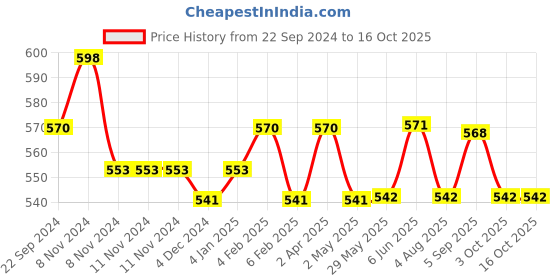 firstcry.com Desi Toys Steam Toy Boat & Gilli Danda Combo - Red & Multicolor desi toys Price History Graph from 22 Sep 2024 to 16 Oct 2025