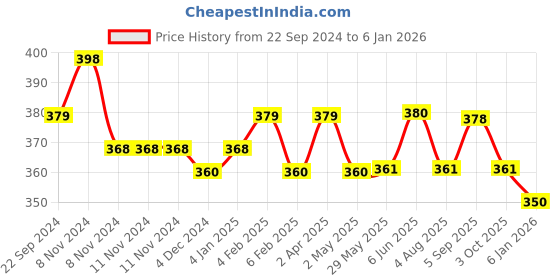 firstcry.com Desi Toys Steam Toy Boat & Marbles Game Combo desi toys Price History Graph from 22 Sep 2024 to 3 Jan 2026